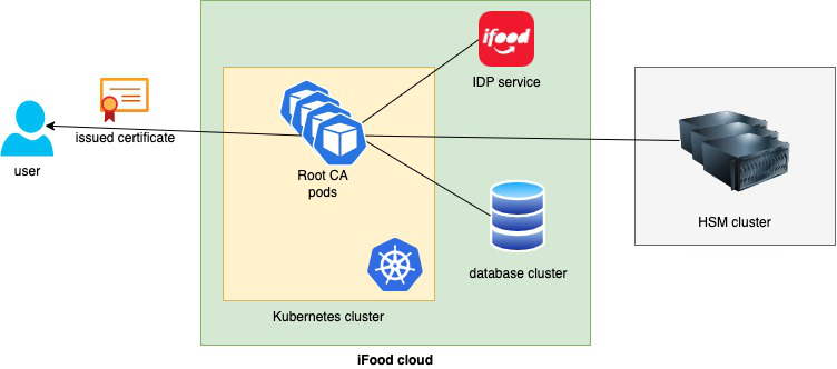 iFood root CA architecture